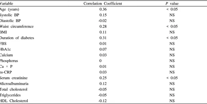 Table  2.  Pearson  correlation  analysis  between  the  coronary  artery  calcfication  score *   and  the  clinical  and  biochemical  variables