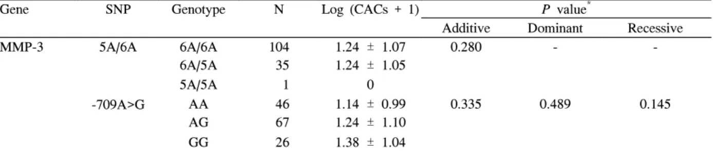 Table  5.  Regression  analysis  of  coronary  artery  calcification  score  (CACs)  and  matrix  metalloproteinase-3  (MMP-3)  gene  polymorphisms  for  all  study  subjects  (n  =  140)  controlling  for  age,  body  mass  index,  waist  circumference  a