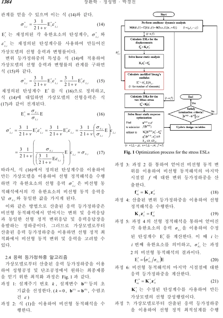 Fig. 1 Optimization process for the stress ESLs 