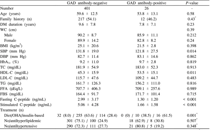 Table  2.  The  prevalence  of  chronic  complications  in  diabetic  patients  with  or  without  GAD  antibody  GAD  antibody-negative (n  =  401) GAD  antibody-negative (n  =  401) P-value Retinopathy  Present 192  (47.9)    5  (19.2) 0.005 Nephropathy 