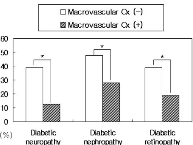 Table  1.  The  clinical  characteristics  of  the  macrovascular  complications  group  and  the  control  group     Macrovascular  Cx  (-)     (N  =  115)     Macrovascular  Cx  (+)    (N  =  121) P  value Sex  (M/F)   46/69     63/58 0.063 Age  (years) 
