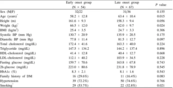 Table  2.  Comparision  of  clinical  characteristics  between  early  onset  and  late  onset  groups  in  the  patients  with  macrovascular  complications