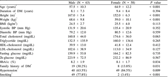 Table  3.  Comparison  of  clinical  characteristics  between  male  and  female  patients  in  the  macrovascular  complications  group