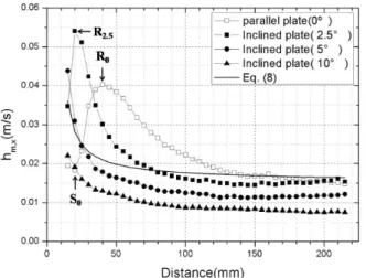 Fig. 4 Comparison of local mass transfer coefficient between parallel plate and positively inclined plate