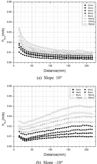 Fig. 6 Local mass transfer coefficient from flat plate with inclined angle of 10° and -10°