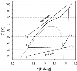 Fig. 4  Optimized HFC-125 cycle on a T-s diagram 