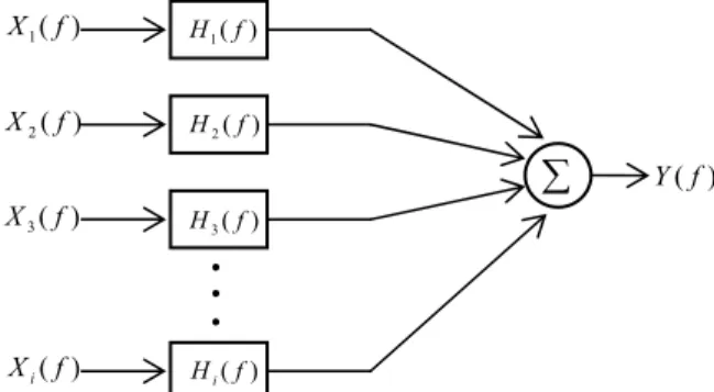 Fig.  1  Multi-input/single-output  model  of  dynamic  system  for the vibration path analysis 
