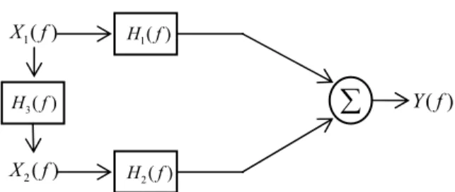 Fig. 3 Two-input/single-output model of a dynamic system  with partially correlated sources