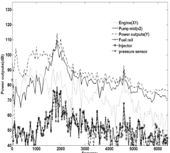 Fig. 8 Ordinary coherence between engine(X 1 ) and pressure  pump_up(Y)  and  ordinary  coherence  between  pump_mid(X 2 ) and pressure pump_up(Y) 