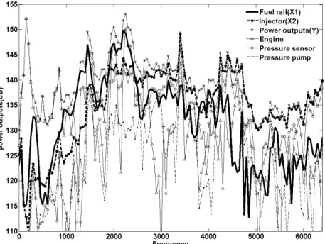 Fig. 13 Vibration contribution of gasoline direction injection components in a fuel injector 