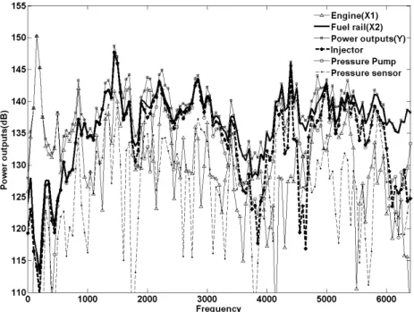 Fig. 16 Vibration contribution of gasoline direction injection components in a fuel rail 