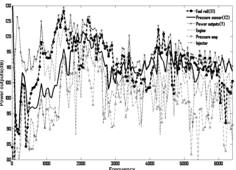 Fig. 19 Vibration contribution of gasoline direction injection components in pressure sensor  4.2  인젝터  기여도  분석  인젝터의  경우에는  연료레일에서  오는  진동파워인  입력  X 1 (f)과  인젝터의  자체  가진원인  X 2 (f)가  인젝터 출력  진동량을  나타낸다