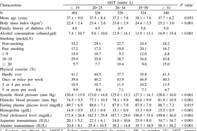 Table  1.  Baseline  Characteristics  of  1,717  Korean  male,  according  to  serum  GGT  levels 