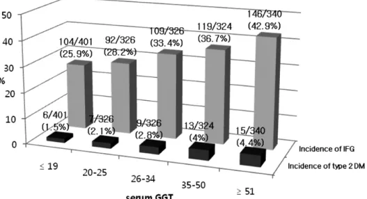 Fig.  1.  Incidence  of  IFG  (impaired  fasting  glucose)  and  type  2  diabetes  mellitus  according  to  serum  GGT  (gamma  -glutamyltransferease)  levels  during  5  years  of  follow-up.