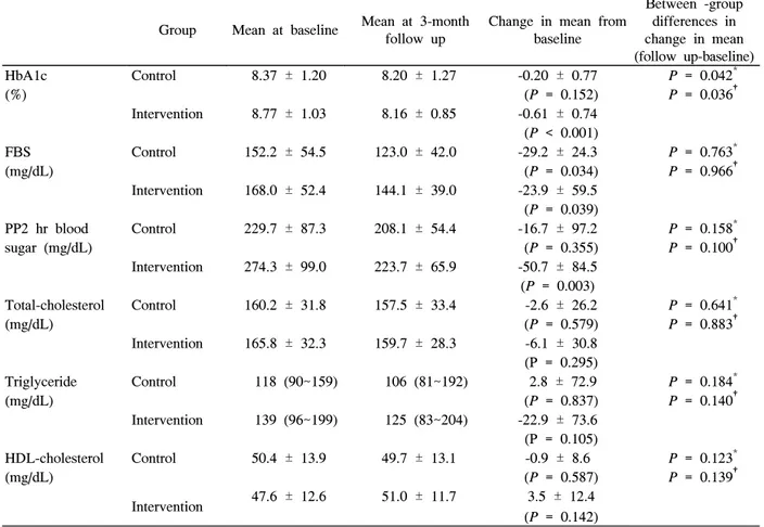 Table  3.  Change  of  the  laboratory  data  and  differences  between  intervention  and  control  group 