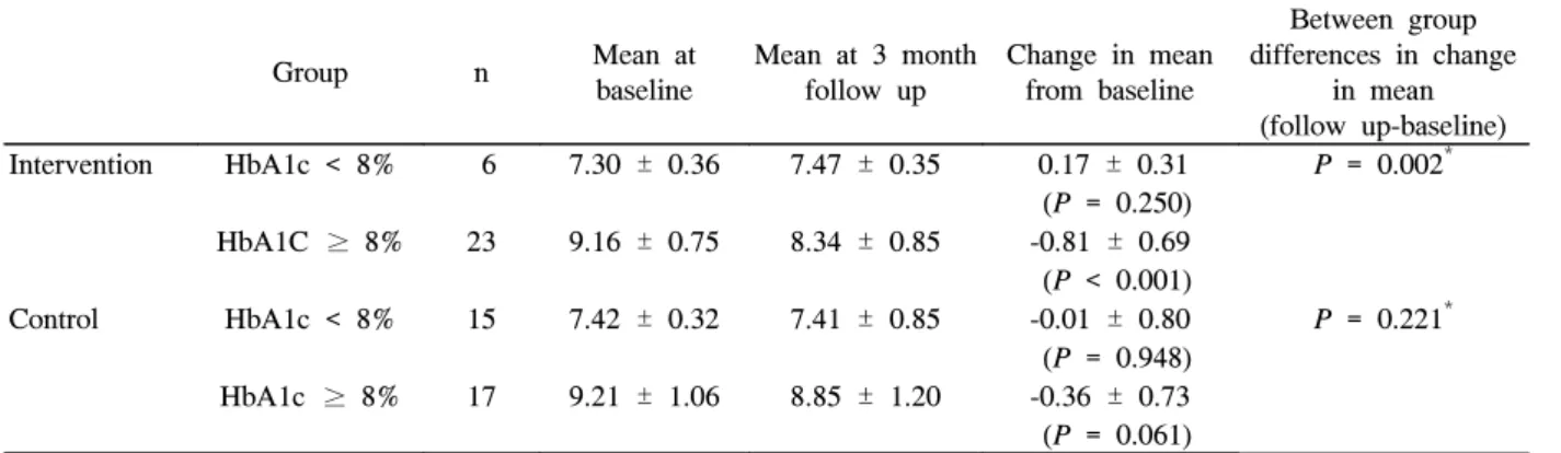 Table  4.  Change  of  HbA1c  according  to  baseline  HbA1c  in  two  group 