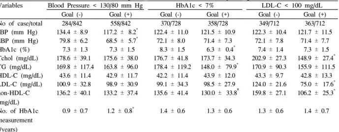 Fig.  2.  Proportion  of  study  subjects  who  achieved  the  therapeutic  goals. 