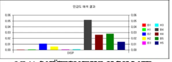 Fig. 6  Result chart for displacement  그러나,  설계조건상의  이유로  두개  이상의  설 계변수를 동시에 변경해야만 하거나 혹은 두개 이 상의 설계변수를 동시에 바꾸어 훨씬 더 나은 설 계 개선의 효과를 얻을 것이 예상 된다면, 설계자 는 여러 조합의 경우를 고려하여 어떤 경우 가장  효과적인 설계변경이 되는지 알아야 한다