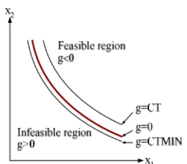 Fig. 1   Geometric relationship between a constraint g  and the parameters CT and CTMIN in DOT (22)    