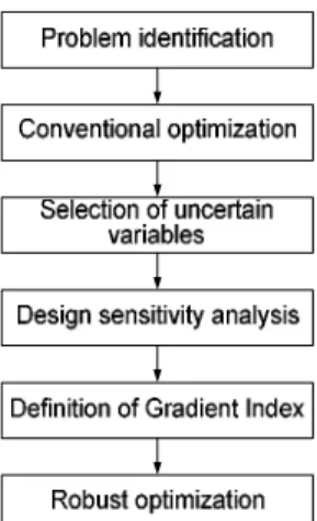 Fig. 3   Proposed robust optimal design procedure  먼저  주어진  문제에서  설계와  관련된  중요한  성 능함수와  설계  및  성능의  제한조건을  파악하여야  한다