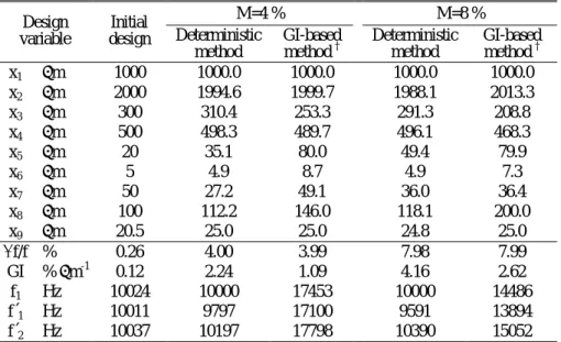 Table 1   Design variables and performances at deterministic and robust optimums    M=4 %  M=8 %  Design   variable  Initial   design  Deterministic  method  GI-based  method † Deterministic method  GI-based  method † x 1 µm 1000 1000.0 1000.0  1000.0  100