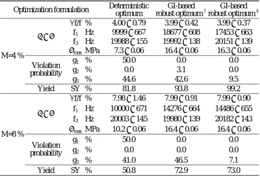 Fig. 7   Gradient of ∆f/f to uncertain variables    정의한  불확실  변수에  대한  구배  지수를  이용하 여  제작  오차에  강건한  동시에  설정한  측정감도의  목표치를  가질  수  있도록  성능  향상과  강건성을  동 시에  고려한  미소탐침의  강건  최적  설계를  수행한 다