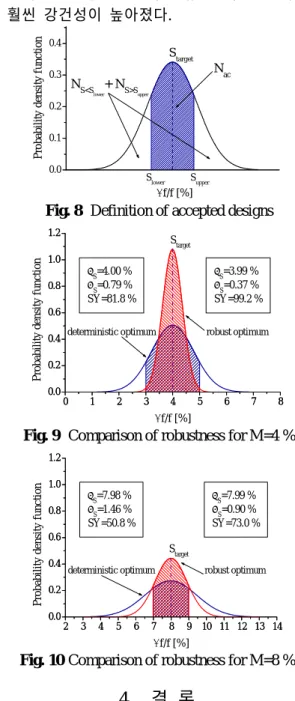 Fig. 8   Definition of accepted designs 