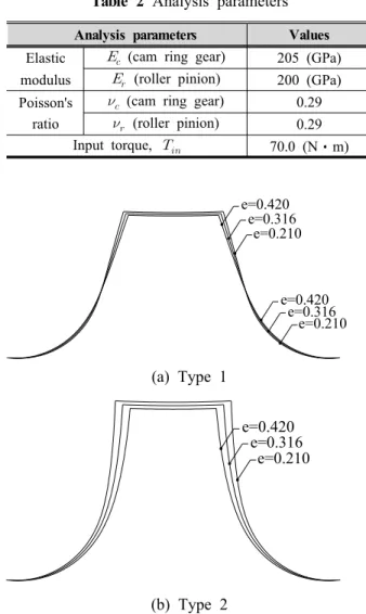 Table 1 Shape design parameters
