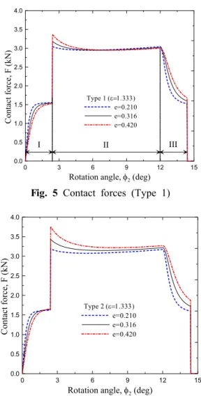 Fig. 6 Contact forces (Type 2)