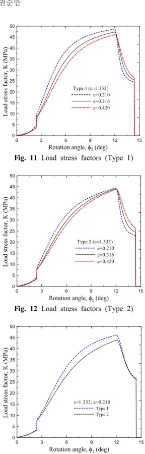 Fig. 9 Radius of curvatures (Type 1)