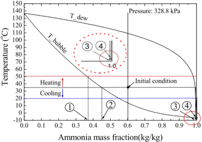 Fig.  4  Temperature-composition of ammonia/water mixture in the separator and analyzer 