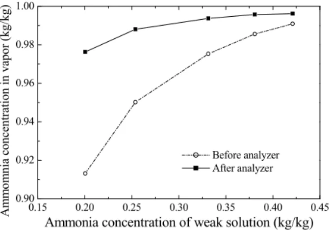Fig.  9  Quality  and  concentration  at  absorber  as  a  function of the circulation ratio 