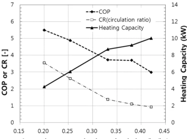 Fig.  10  Heating  capacity  ratio  at  absorber  as  a  function  of the circulation ratio 
