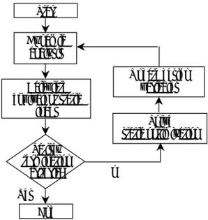 Fig. 2  Optimization process using the equivalent static  loads  3.  등가정하중을  통한  형상최적설계  3.1  형상최적설계  치수최적설계는  구조물의  높이,  너비  및  두께와  같은   요소들의  단면  치수를  설계변수로  하지만,  형상최적설계는  치수최적설계와  달리  절점의  좌표 를   이동시켜서  해를  얻는  것으로  유한요소모델이  설계변경에   따라  변하는  것이다