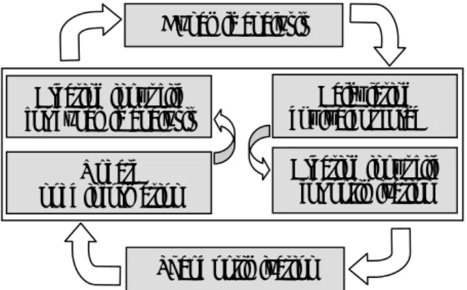 Fig. 3  Shape optimization process using equivalent  static loads  4.  예제  예제는   동적해석으로부터  변환된  등가정하중을  이용한  최적화와  동적계수을  적용한  정하중을  이 용한   최적화의  비교를  중심으로  수행하였다