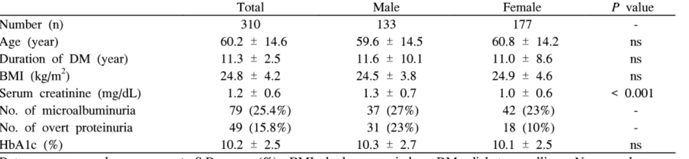 Table  2.  Comparison  of  clinical  characteristics  according  to  the  ranges  of  albuminuria