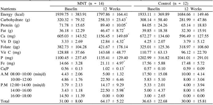 Table  3.  Changes  in  daily  nutrient  intake  and  outdoor  activity  of  the  subjects  after  12  weeks  of  MNT MNT  (n  =  14) Control  (n  =  12)