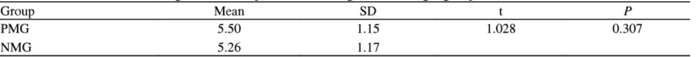 Table 3.  Attitude  of  self  care  behaviors  &amp;  intention  of  self  care  behaviors  between  positive  and  negative  message  group