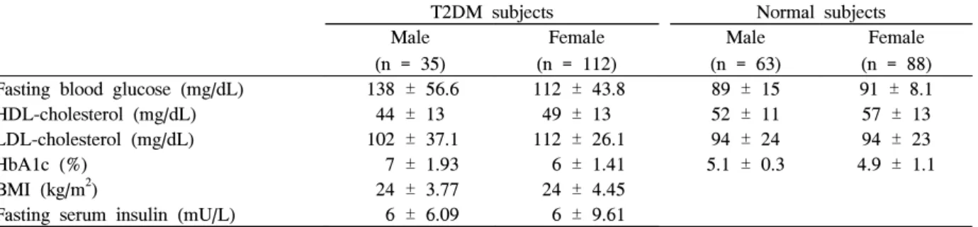 Table  1.  Clinical  characteristic  of  Korean  T2DM  patients  and  normal  control  subjects