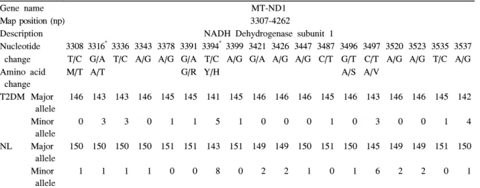 Table  3.  Identified  SNPs  on  the  MT-ND1  gene