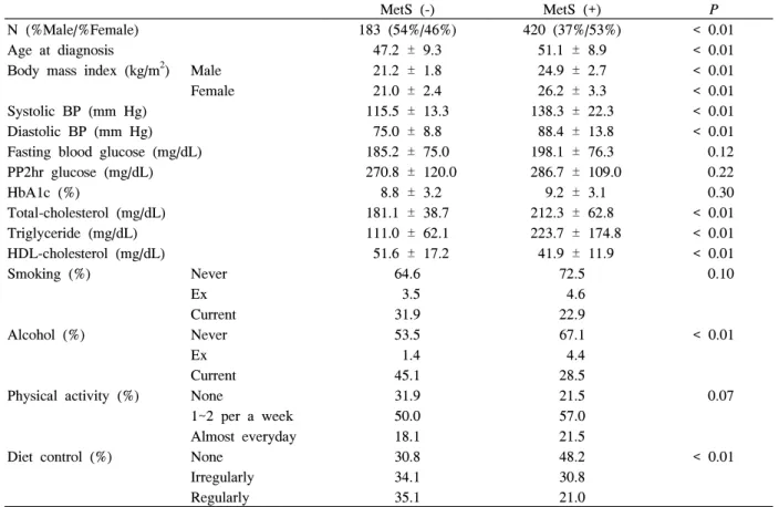 Table  1.  Baseline  characteristics  of  study  subjects