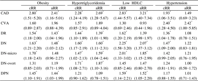 Table  3.  The  relative  risk  for  chronic  diabetic  complications  by  the  presence  of  each  component  of  metabolic  syndrome