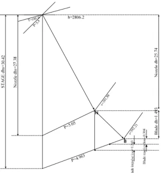 Fig. 1 h-s diagram for impulse stage with 10% reaction. 