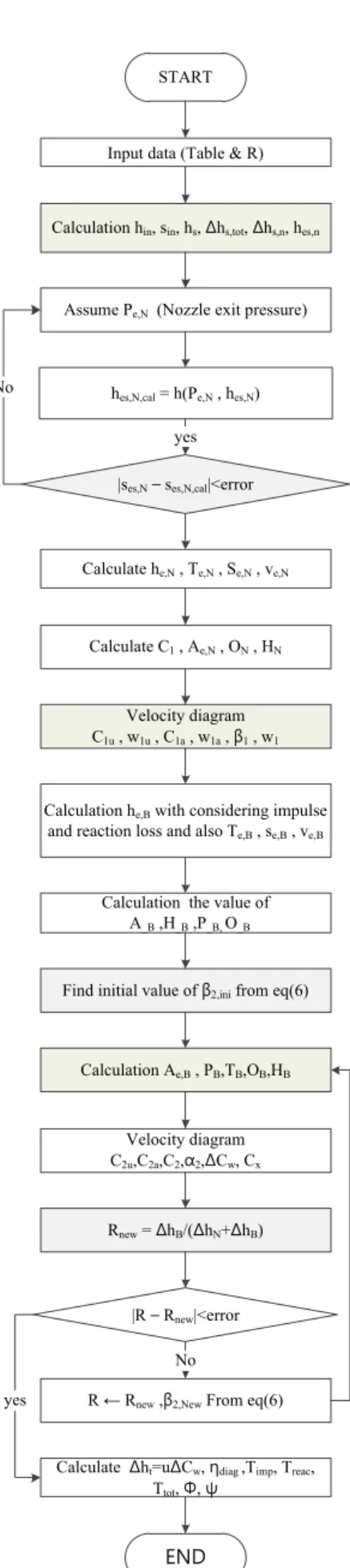 Fig. 3 Calculation procedure of design and performance  analysis of steam turbine 