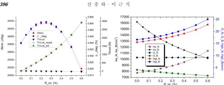 Fig.  4  Optimum  degree  of  reaction  for  impulse  turbine  stage  for  blade  work,  diagram  efficiency  and  thrust 