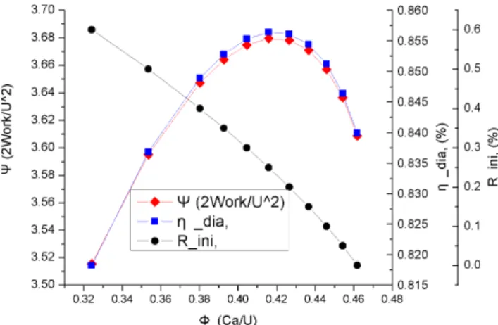 Fig. 8 Blade loading coefficient, diagram efficiency, and  degree  of  reaction  as  a  function  of  flow  coefficient 