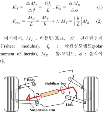 Fig. 2 Schematic diagram of passive stabilizer bar