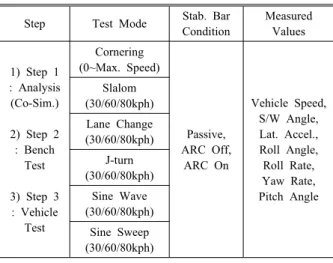 Table 1 Evaluation and Verification Procedure of ARC System