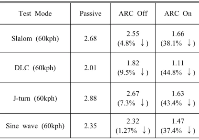 Fig. 13 Fig. 14 slalom(60kph) sine 에서의 횡가속도와 롤각 시험 결과 wave(60kph) 그래프이다. 다양한 시험 결과 'ARC On' 상태에서의 최대 롤각은 ‘Passive' 상태에서의 최대 롤각에 비해 약 감소되었고 상태에서의 최대 37~45% , 'ARC Off' 롤각은 'Passive' 상태에 비해 약 4~10% 감소되었 다