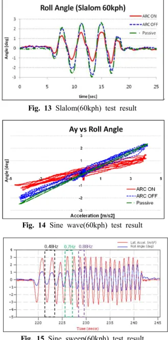 Fig. 13 Slalom(60kph) test result